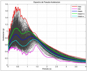 Espectros de respuesta elásticos obtenidos al considerar aleatoriedad leve en el parámetro Tp de la componente coherente en el  modelo de Mavroeidis y Papageorgiou. Fuente: Elaboración Propia.
